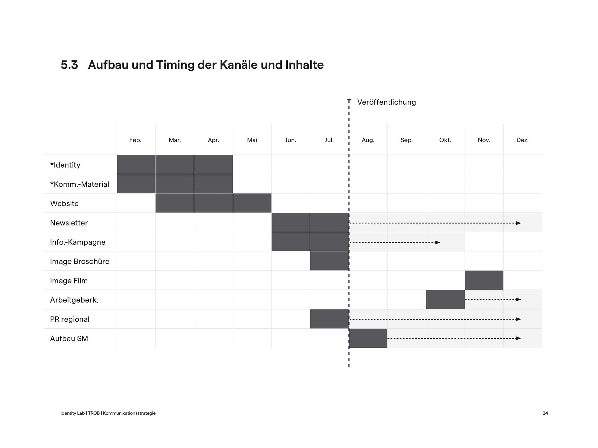 This graphic shows the schedule of the project.