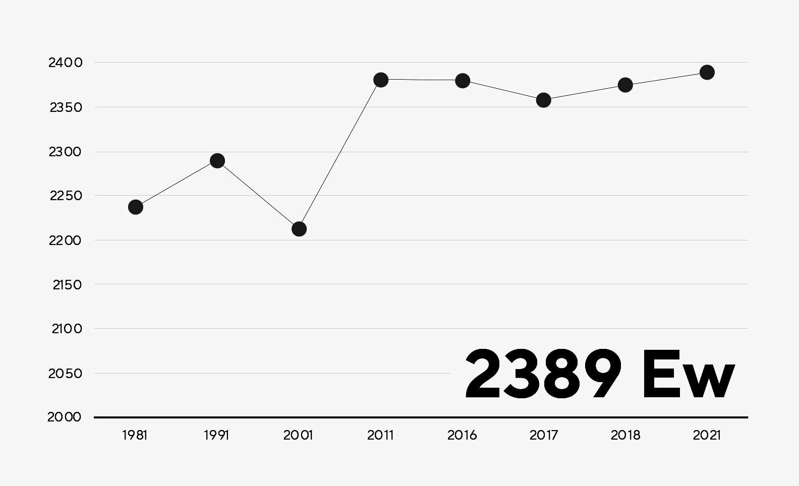 Diese Grafik zeigt die Bevölkerungsentwicklung im Lungau von 1981 bis 2021.
