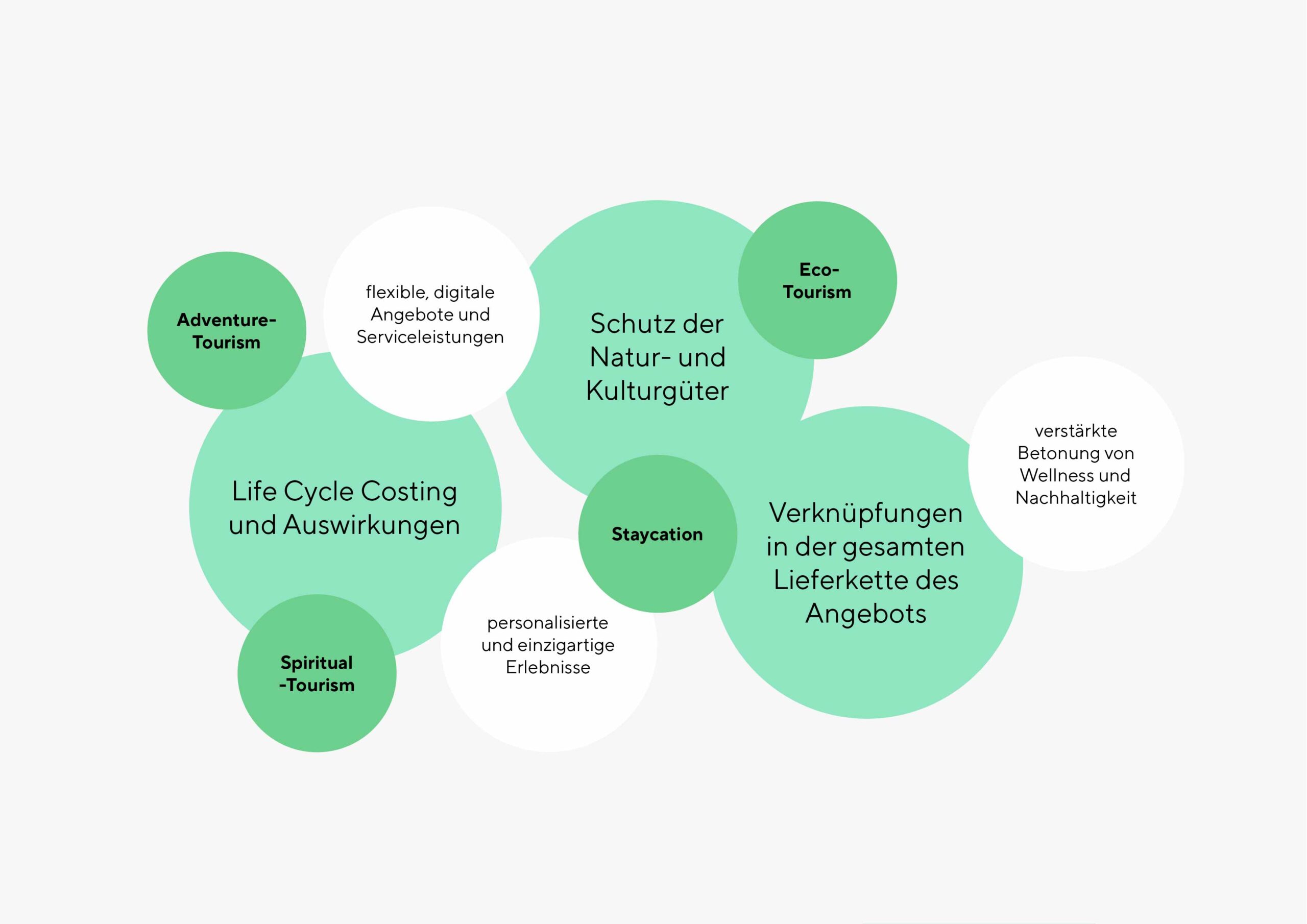 Diese Grafik zeigt die veränderte Bedingungen im Tourismus.