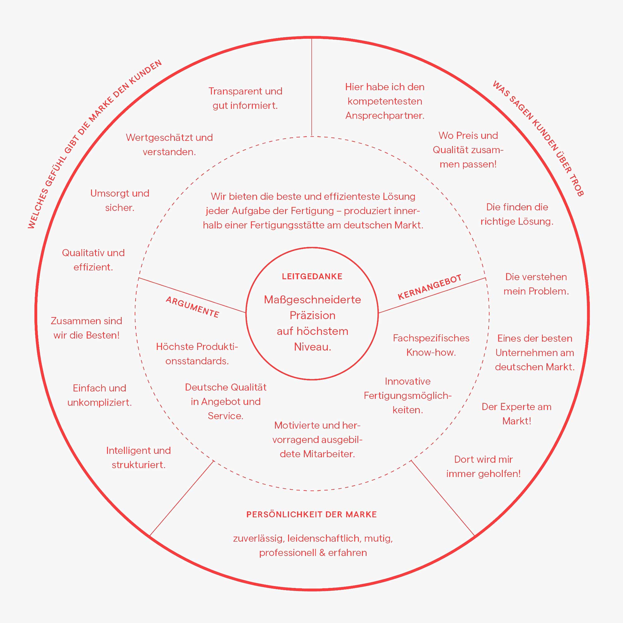 Dieses Bild zeigt das Marken-Bully-Eye von Trob. Das Marken-Bulls-Eye ist eine Grafik, die die Essenz einer Marke und ihr Mantra zeigt.