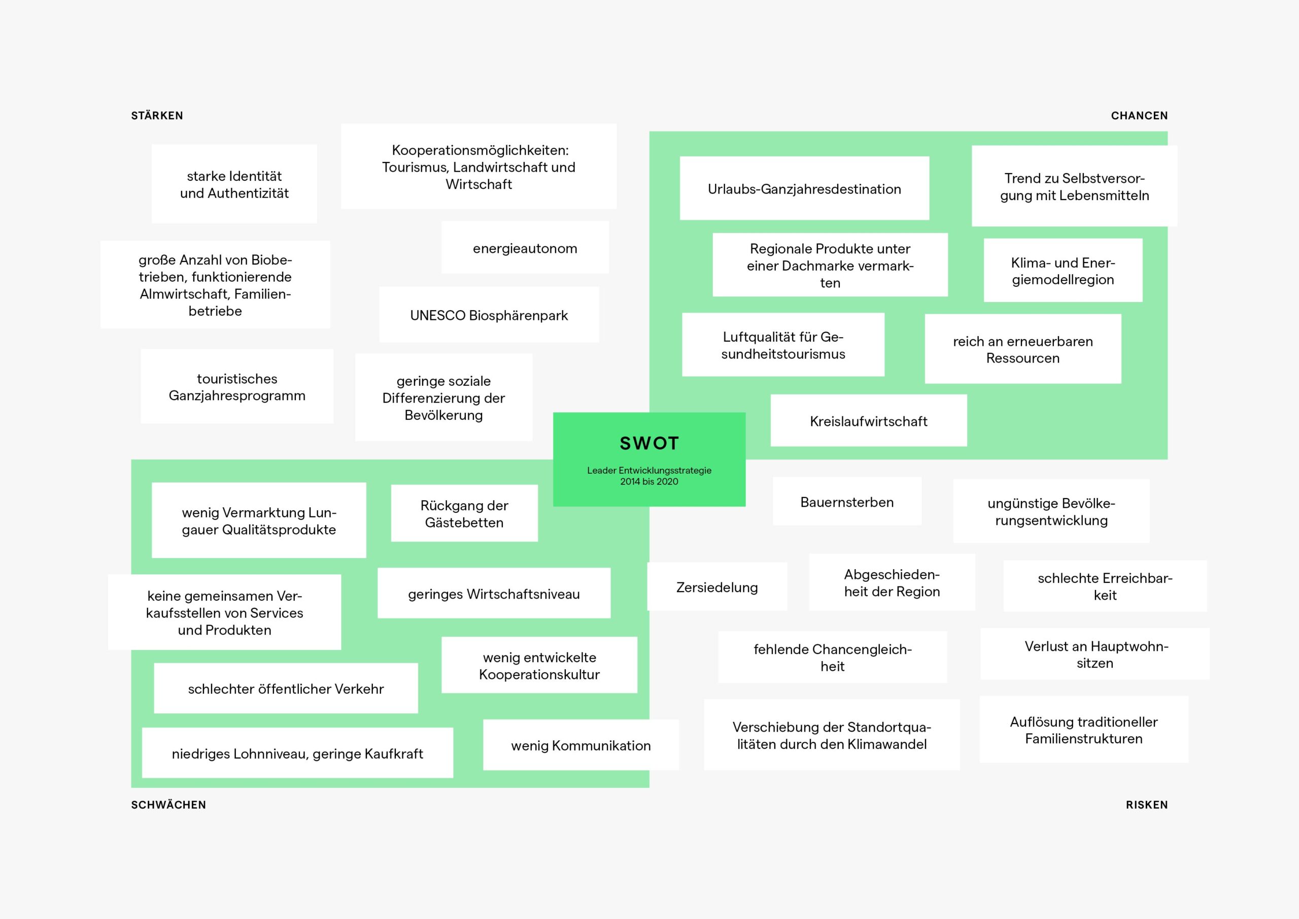 This picture shows a SWOT analysis of the Lungau site.